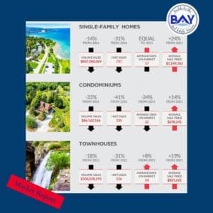 2022 Q2 Real Estate Market Report for Southern Georgian Bay 